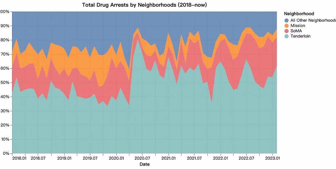 Visualizing the Drug Epidemic in San Francisco Screenshot