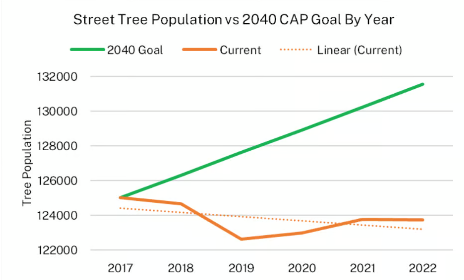 Street Tree Population vs 2040 CAP Goal By Year